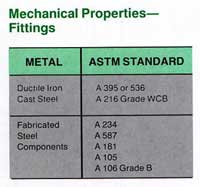 Mechanical Properties chart